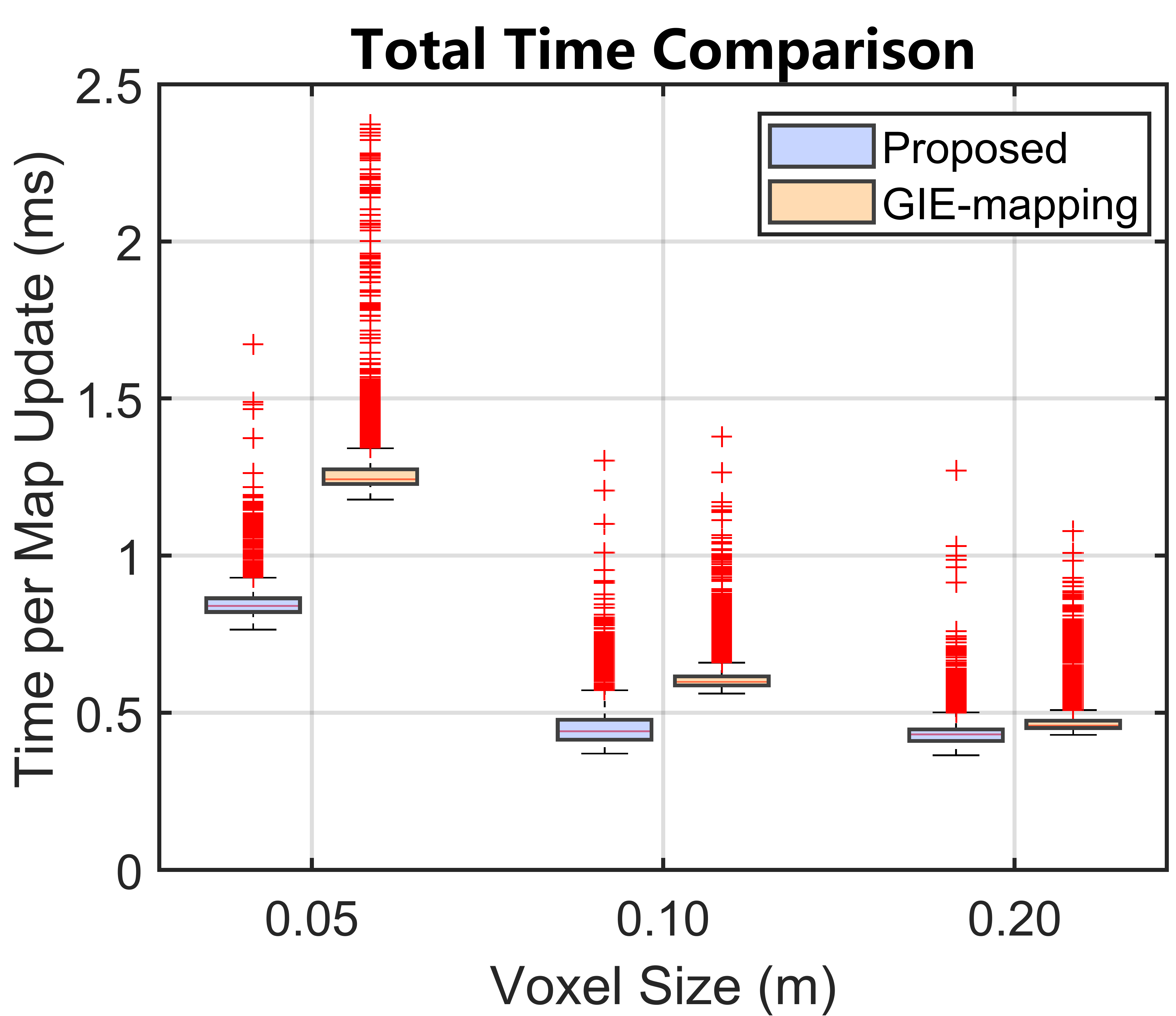 Camera Mapping - Total Time