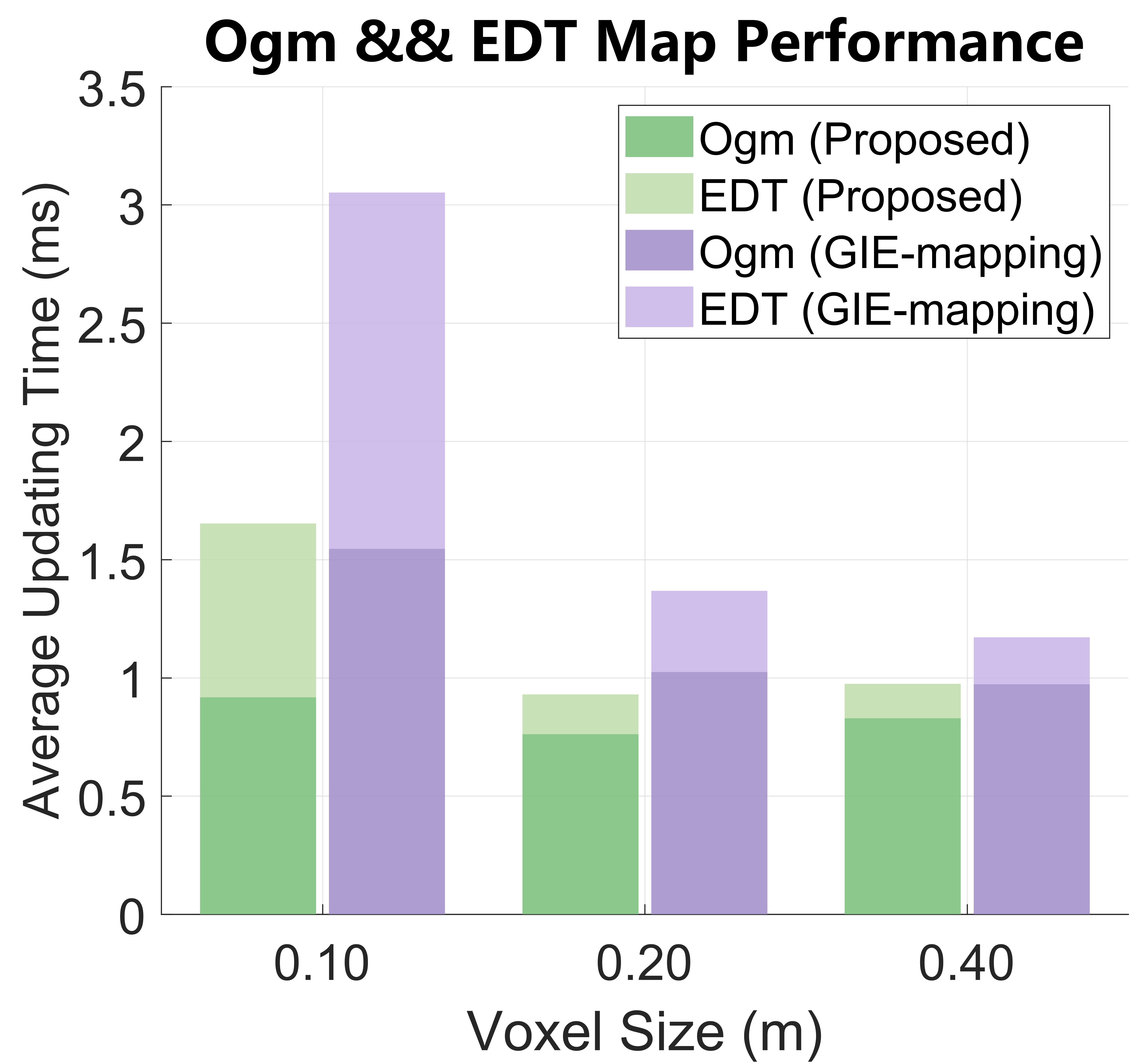 LiDAR Mapping - OGM + EDT