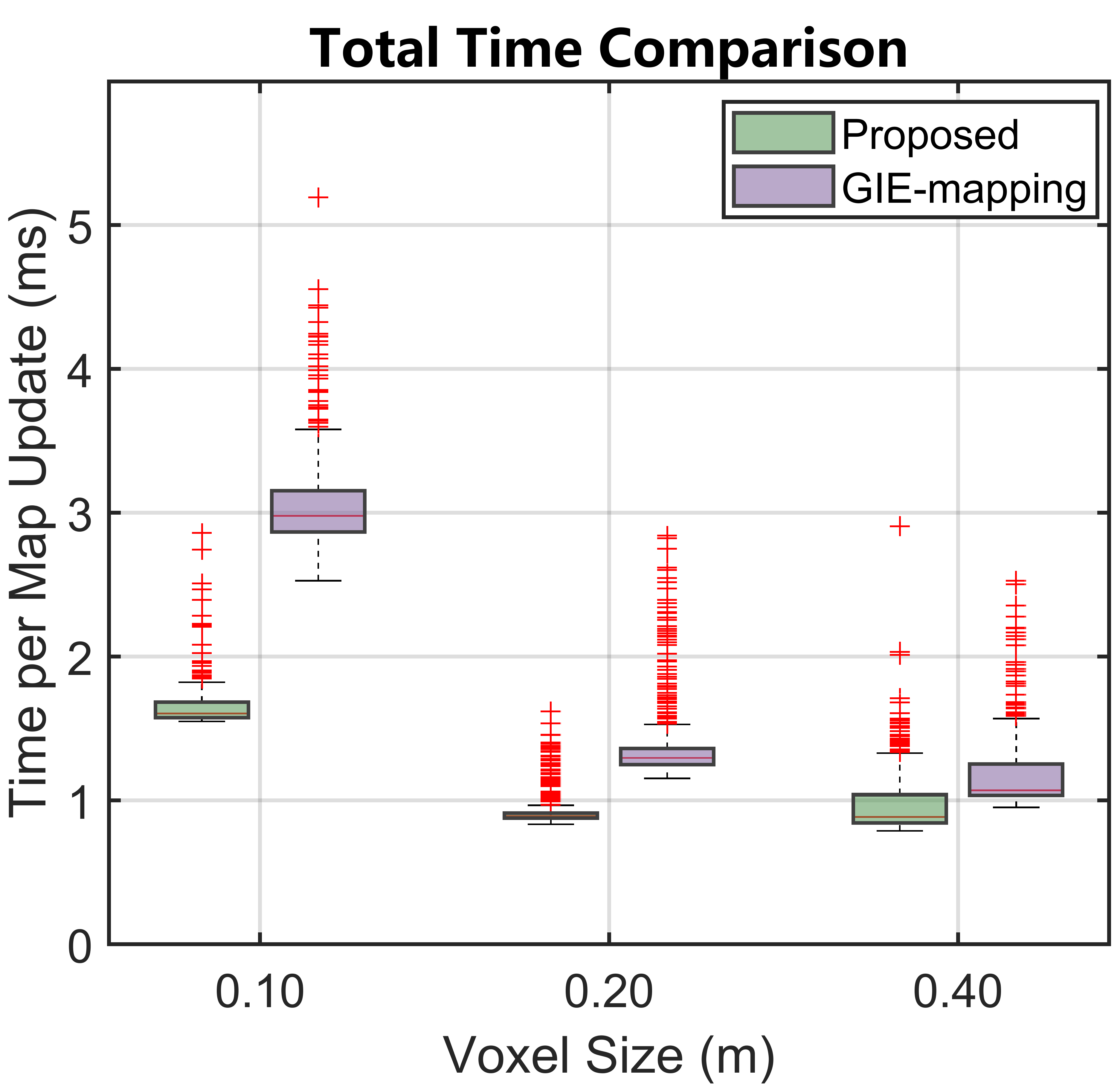 LiDAR Mapping - Total Time